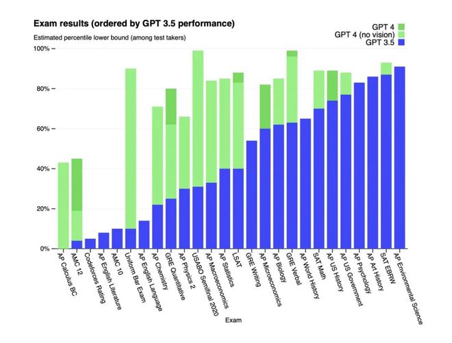 体验了刚发布的 GPT-4 之后，聊聊 GPT 为何成为了火遍全网的 AI 模型插图5