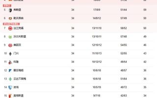 体育早餐5.28|多特绝平输净胜球丢冠 梅西5大联赛496球超C罗