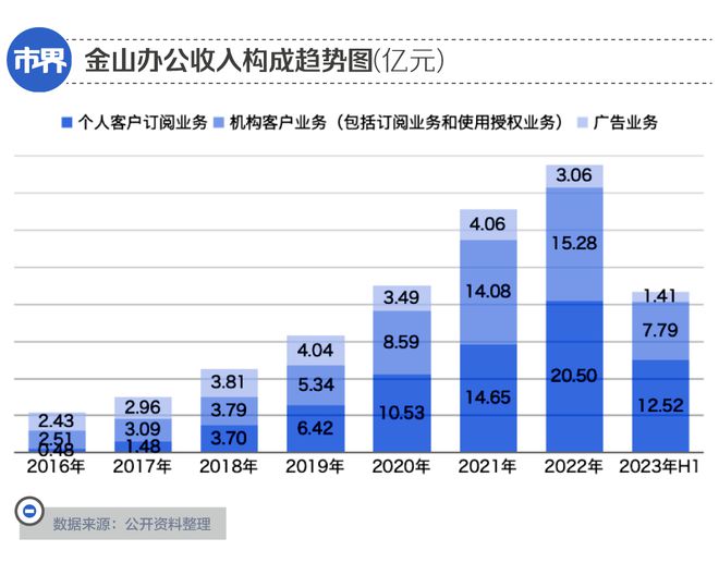 手握100亿，金山办公躺着赚钱插图