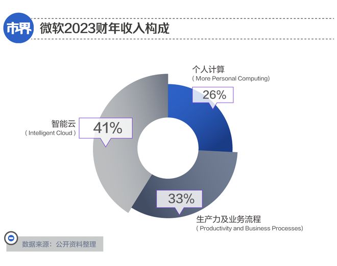 手握100亿，金山办公躺着赚钱插图1