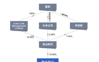 手握100亿，金山办公躺着赚钱