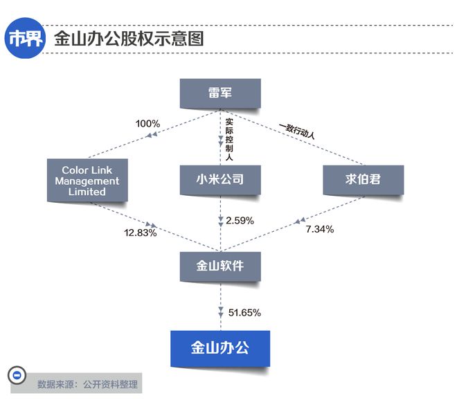 手握100亿，金山办公躺着赚钱插图2