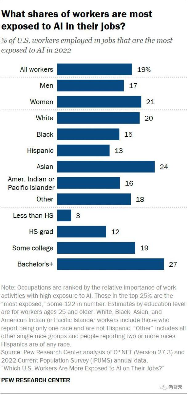AI淘汰打工人进度公布，女性，亚裔，白领工作首当其冲！无人能独善其身插图1