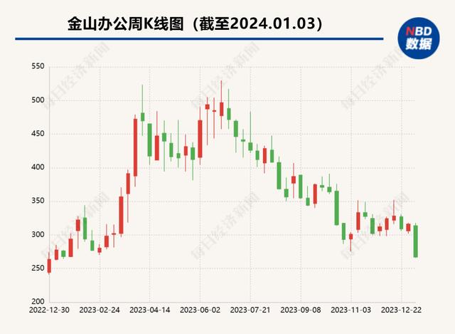 股价单日跌12%！押注AI、关闭第三方广告，金山办公能赢得“长期主义”的胜利吗？插图