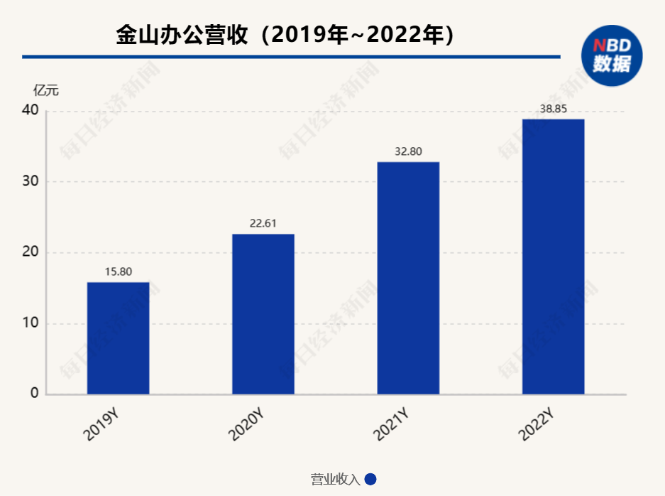 2022年营收38.85亿，业绩增速放缓 金山办公：GPT-4技术会颠覆协同办公软件市场插图