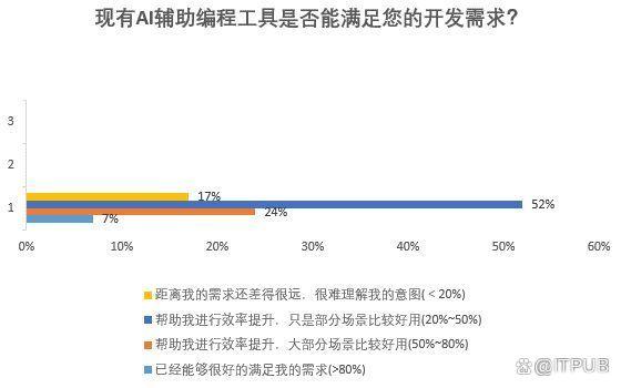 AI辅助编程工具仅满足部分场景需要，寄希望于未来发展插图4