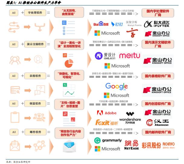 2023年人工智能AI办公软件发展现状及龙头企业分析（附下载）插图1