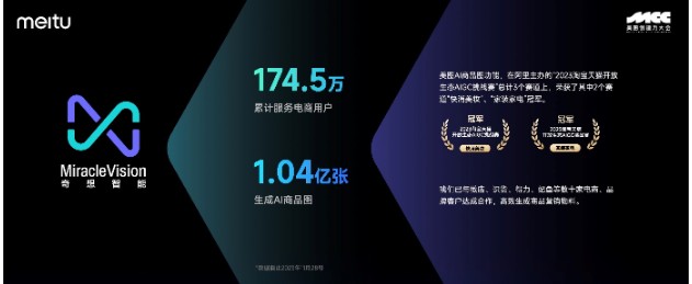 2023美图创造力大会开幕，发布《2023年度AI设计实践报告》插图5