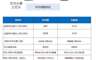 谷歌最强TPU与AI超级计算机惊艳亮相！国内已经有相似的黑马公司最新AI芯片产品闪亮登场！