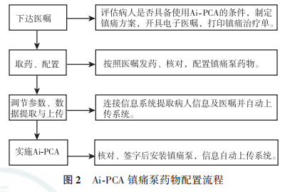 指南与共识丨智能化患者自控镇痛管理专家共识插图2