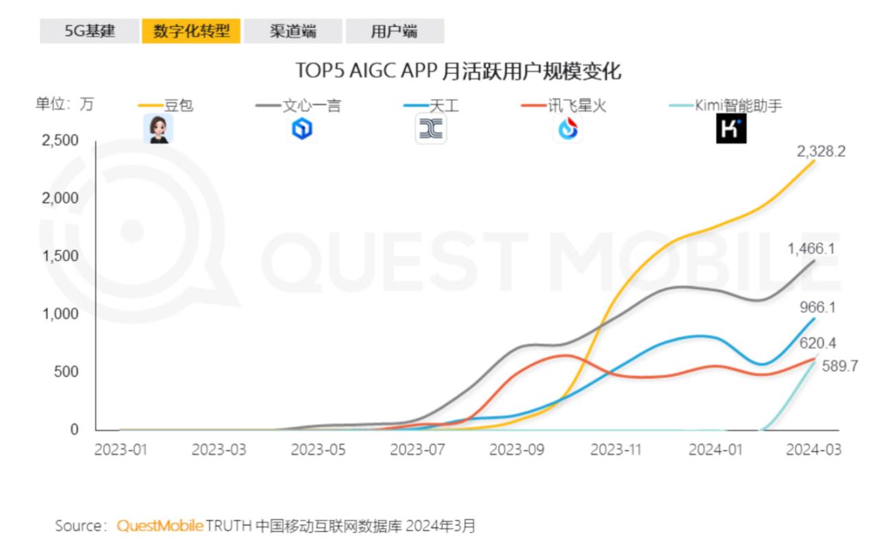 一季度国内生成式AI独立APP用户数突破7380万插图