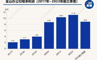 股价单日跌12%！押注AI、关闭第三方广告，金山办公能赢得“长期主义”的胜利吗？