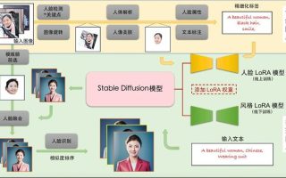 足不出户拍摄个人写真大片！爆火AIGC背后的技术原理讲解