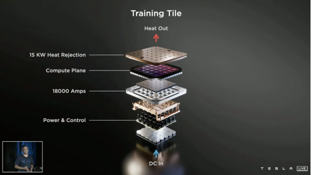 特斯拉AI日：超级计算机即将组装机器人明年推原型机插图1