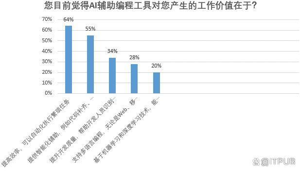 AI辅助编程工具仅满足部分场景需要，寄希望于未来发展插图6