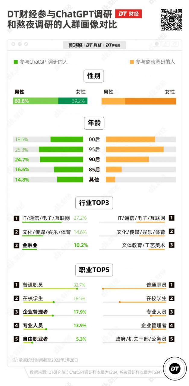 ChatGPT调研报告：发展到今天这一步，哪个职业最慌？插图1