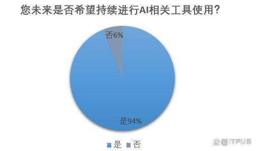 AI辅助编程工具仅满足部分场景需要，寄希望于未来发展插图7