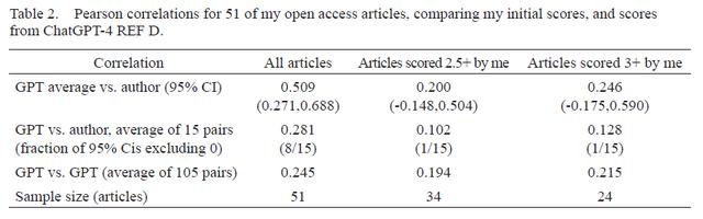 普赖斯奖得主Mike Thelwall发文，分析ChatGPT判断研究质量的能力插图5