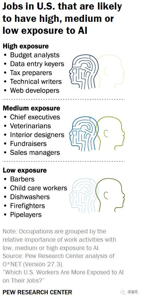 AI淘汰打工人进度公布，女性，亚裔，白领工作首当其冲！无人能独善其身插图2