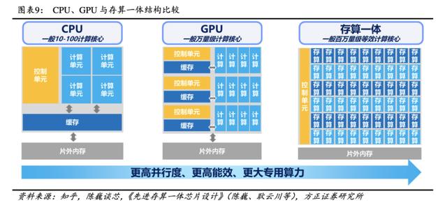 AI算力三大解药：GPU、存算一体和量子计算时空大乱斗，国产玩家谁能分一杯羹？插图2