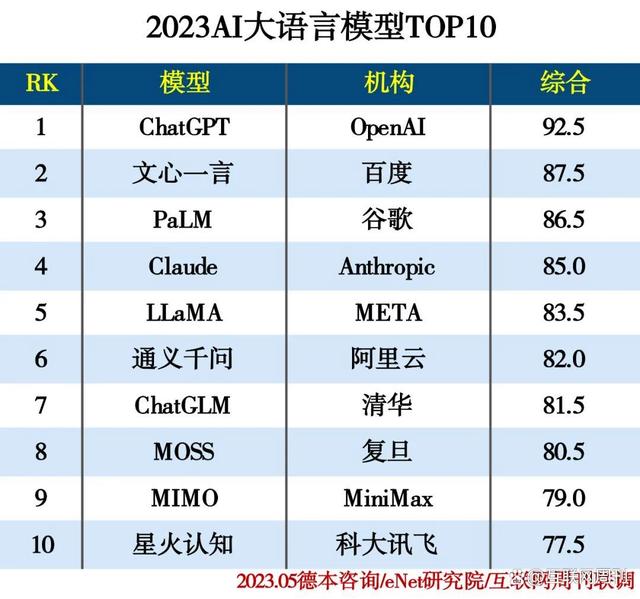 2023AI大语言模型TOP10插图