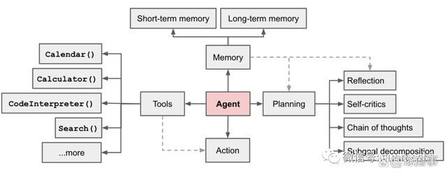 AI Agent：大模型与场景间的价值之桥，但不适合当纯技术看插图1