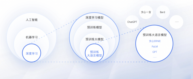 首席数字官, 深度 | 啥是大模型？一篇文章看懂火遍全网的“AI大模型”