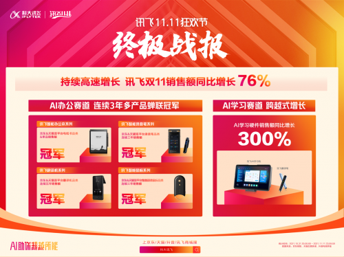 科大讯飞双11战报出炉：销售额同比大涨76%，AI国货再成新潮爆品插图