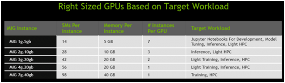 多实例gpu_MIG技术快速提高AI生产率插图1