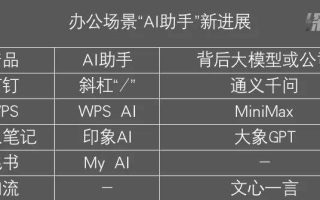AI大战，“卷”入协同办公