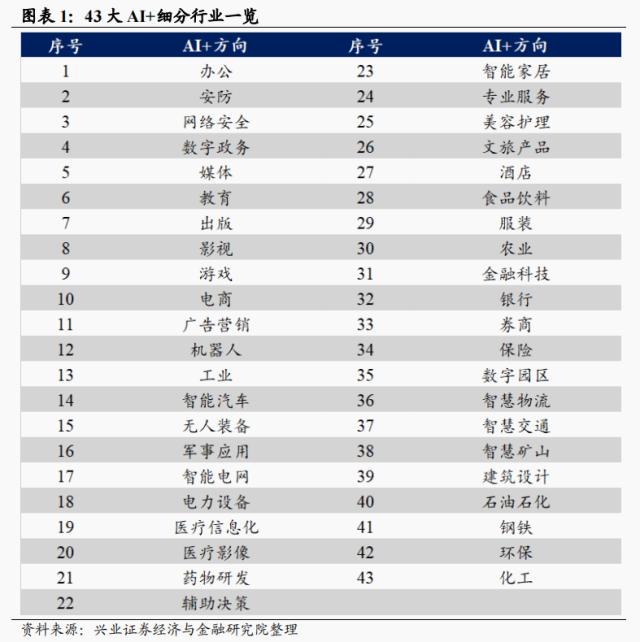 【兴证策略】AI+怎么+：43 大细分行业全梳理