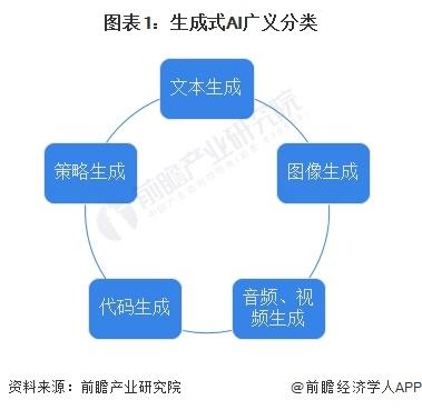 OpenAI高管：今天的ChatGPT将很快显得“糟糕可笑”，预计GPT-5将取得更大飞跃「附生成式AI行业市场现状分析」插图1