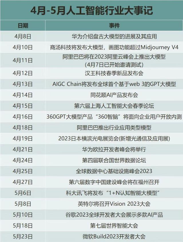 国产自研AI大模型“百花齐放”，阿里、科大讯飞将推出AI大模型插图