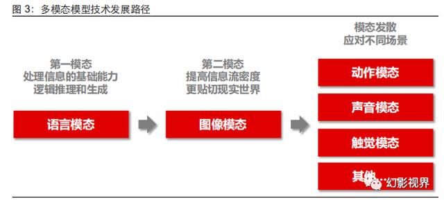 AI大模型技术进化论：多模态大模型综述插图2