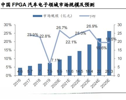 百亿市场的优质赛道，FPGA芯片行业发展空间大，5赛道值得关注-有驾