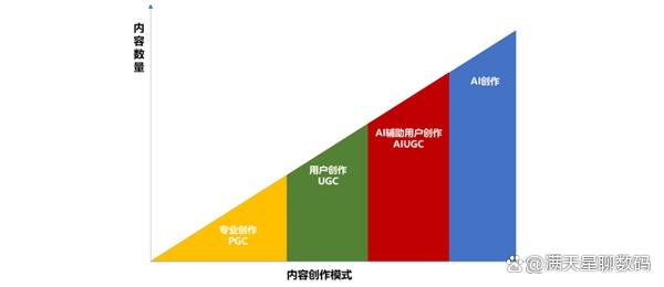 爆火全网的“AIGC是什么”，为何今年获得爆发？一文读懂插图3