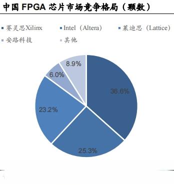 百亿市场的优质赛道，FPGA芯片行业发展空间大，5赛道值得关注-有驾