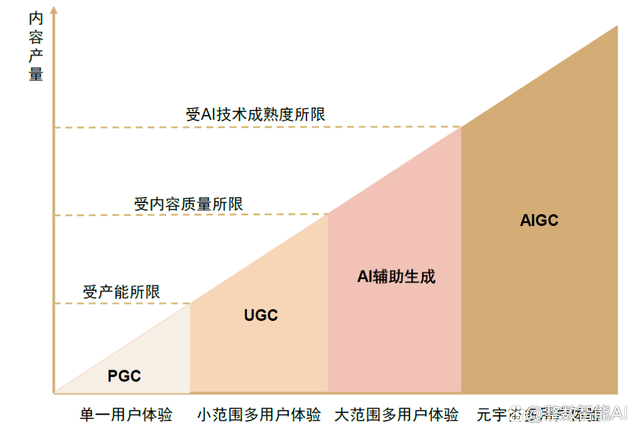 被称为下一代风口的AIGC到底是什么？插图1