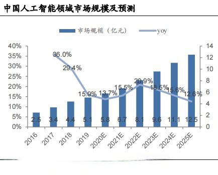 百亿市场的优质赛道，FPGA芯片行业发展空间大，5赛道值得关注-有驾