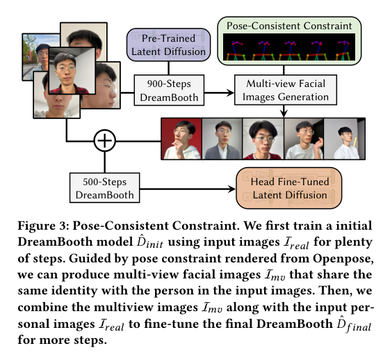 3D头像生成：AvatarBooth: High-Quality and Customizable 3D Human Avatar Generation插图3