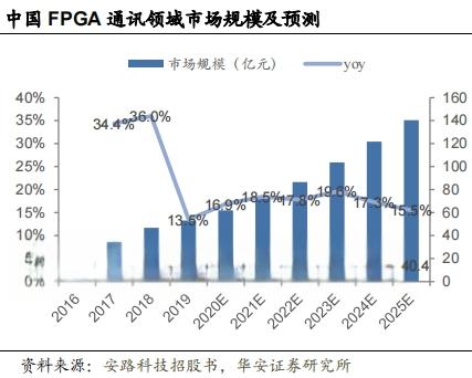 百亿市场的优质赛道，FPGA芯片行业发展空间大，5赛道值得关注-有驾