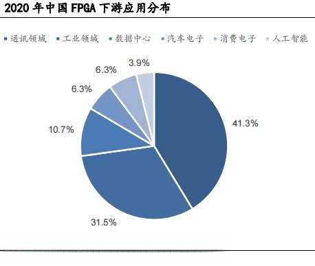 百亿市场的优质赛道，FPGA芯片行业发展空间大，5赛道值得关注-有驾