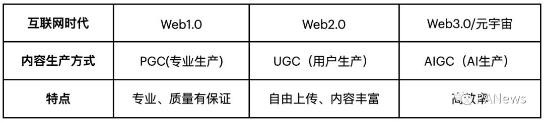 一文详解AIGC：推动元宇宙发展的加速器插图1