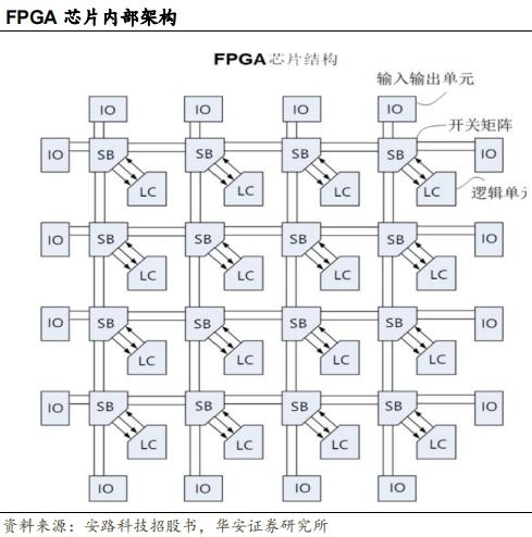 百亿市场的优质赛道，FPGA芯片行业发展空间大，5赛道值得关注-有驾