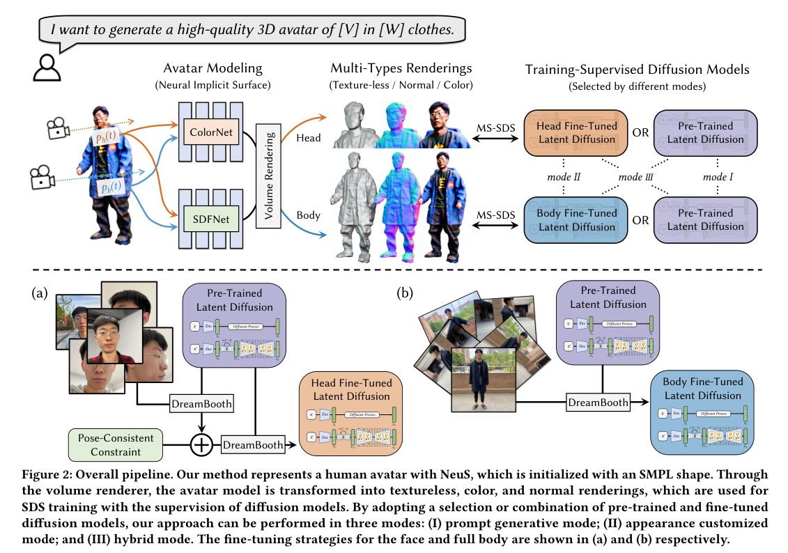 3D头像生成：AvatarBooth: High-Quality and Customizable 3D Human Avatar Generation插图2