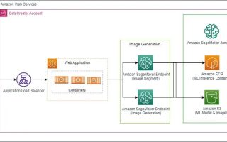 基于亚马逊云科技生成式AI，跨境电商可快速生成安全、高质量的图片