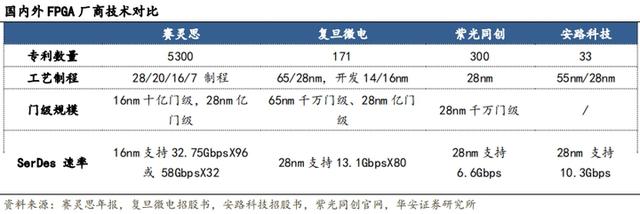 百亿市场的优质赛道，FPGA芯片行业发展空间大，5赛道值得关注-有驾