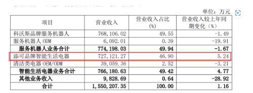 利润下滑、盈利波动，科沃斯如何“扫”出未来？插图10