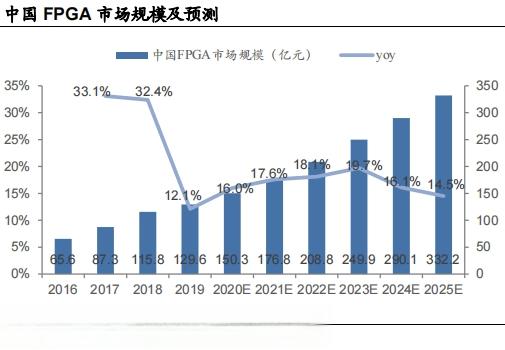 百亿市场的优质赛道，FPGA芯片行业发展空间大，5赛道值得关注-有驾