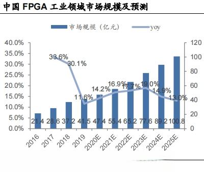 百亿市场的优质赛道，FPGA芯片行业发展空间大，5赛道值得关注-有驾